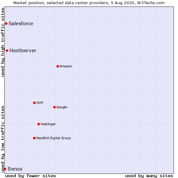 Market position of Hostiserver vs. Salesforce vs. Itenos