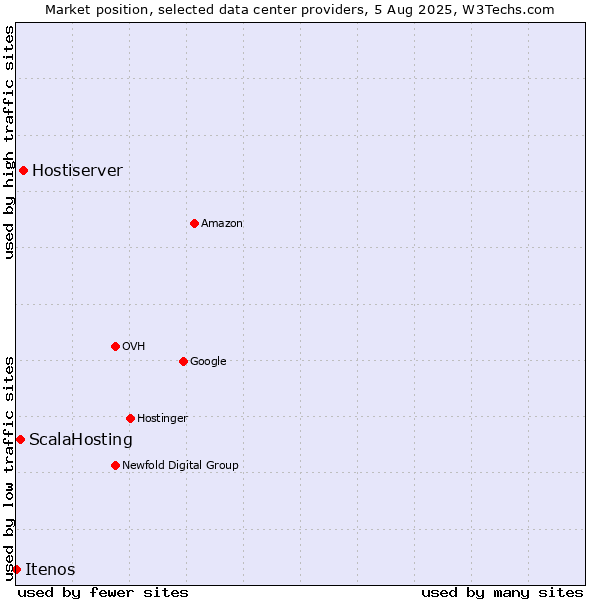 Market position of Hostiserver vs. ScalaHosting vs. Itenos