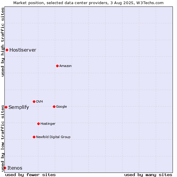 Market position of Hostiserver vs. Semplify vs. Itenos