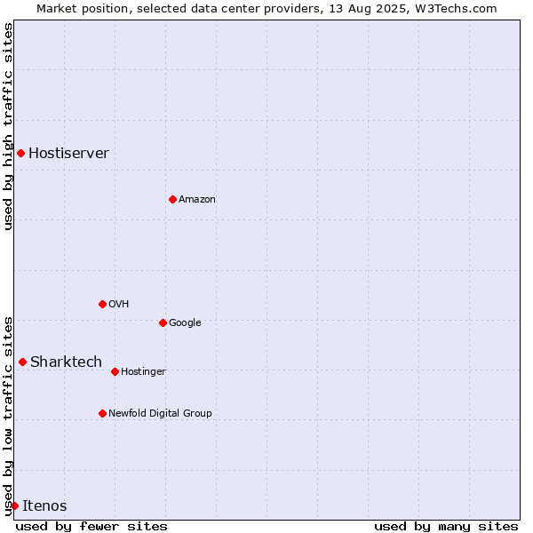 Market position of Sharktech vs. Hostiserver vs. Itenos