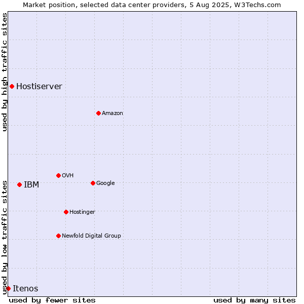 Market position of IBM vs. Hostiserver vs. Itenos