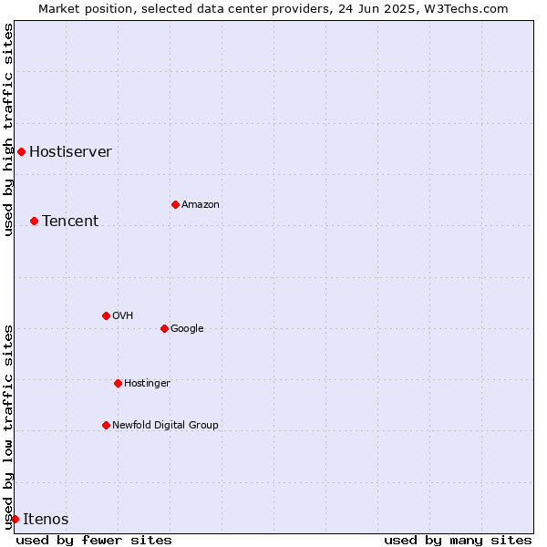 Market position of Tencent vs. Hostiserver vs. Itenos