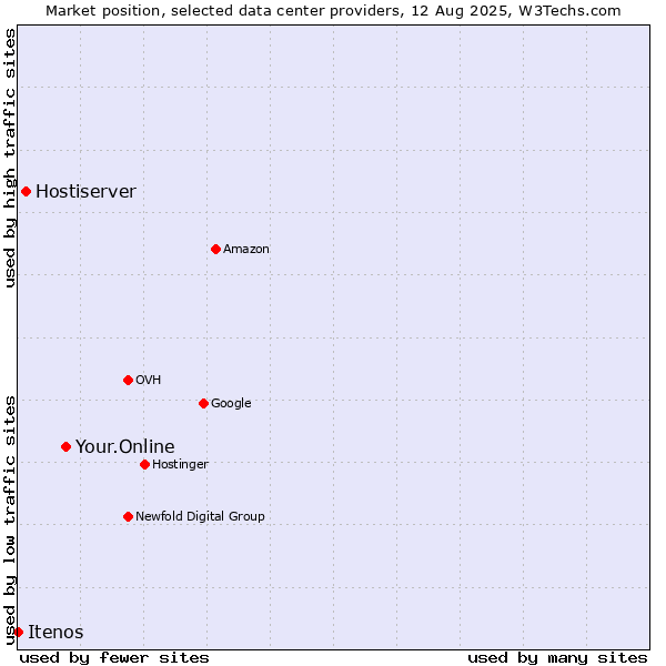 Market position of Your.Online vs. Hostiserver vs. Itenos