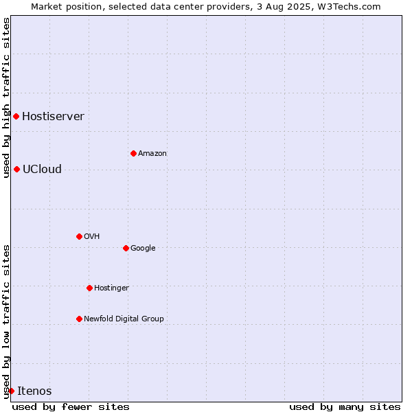 Market position of UCloud vs. Hostiserver vs. Itenos