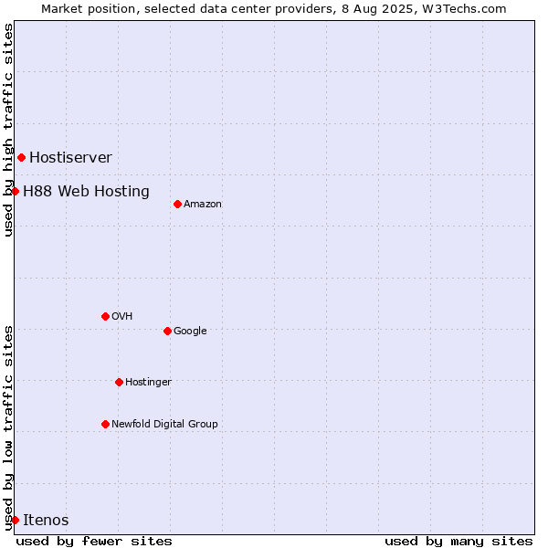 Market position of Hostiserver vs. Itenos vs. H88 Web Hosting