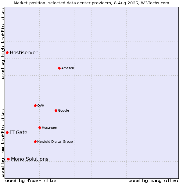Market position of Mono Solutions vs. IT.Gate vs. Hostiserver