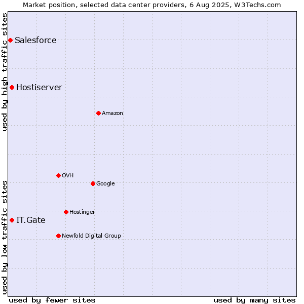 Market position of IT.Gate vs. Hostiserver vs. Salesforce