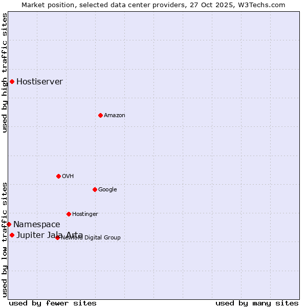 Market position of Jupiter Jala Arta vs. Hostiserver vs. Namespace