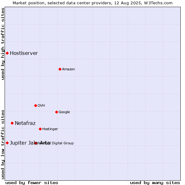 Market position of Netafraz vs. Jupiter Jala Arta vs. Hostiserver