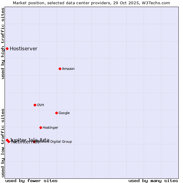 Market position of Netinternet vs. Jupiter Jala Arta vs. Hostiserver