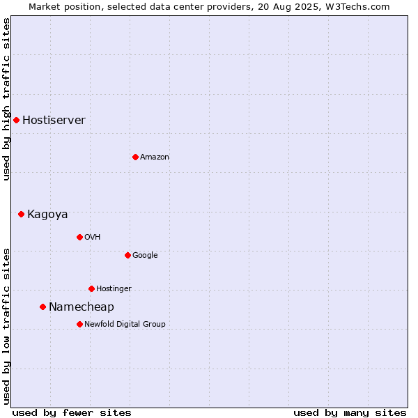 Market position of Namecheap vs. Kagoya vs. Hostiserver