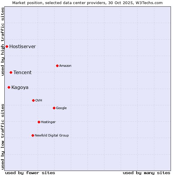 Market position of Tencent vs. Kagoya vs. Hostiserver