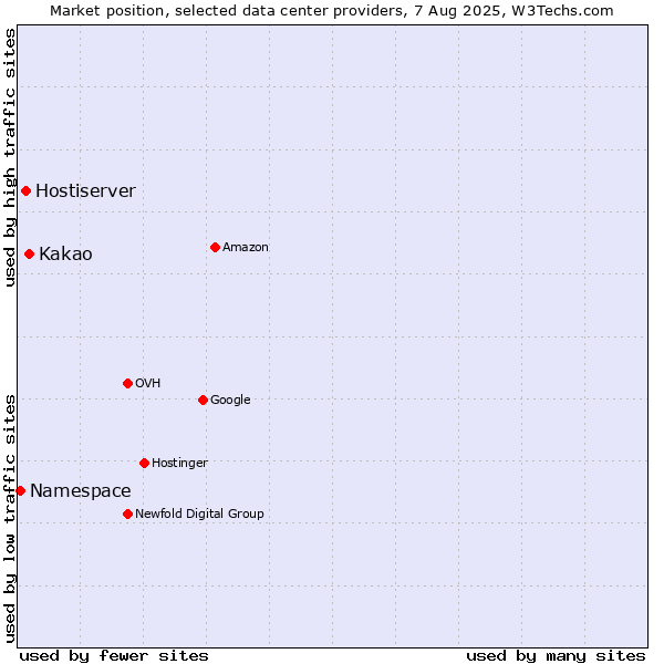 Market position of Kakao vs. Hostiserver vs. Namespace