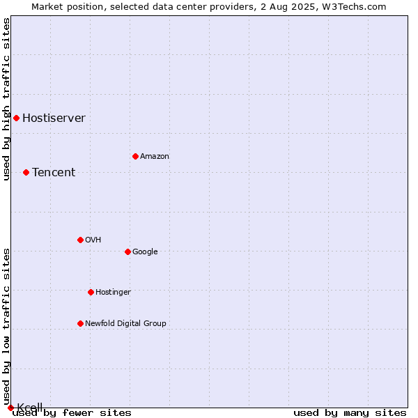 Market position of Tencent vs. Hostiserver vs. Kcell