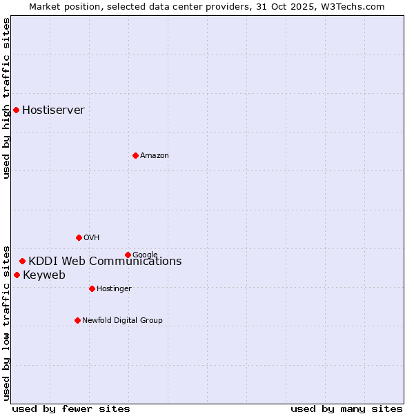 Market position of KDDI Web Communications vs. Keyweb vs. Hostiserver