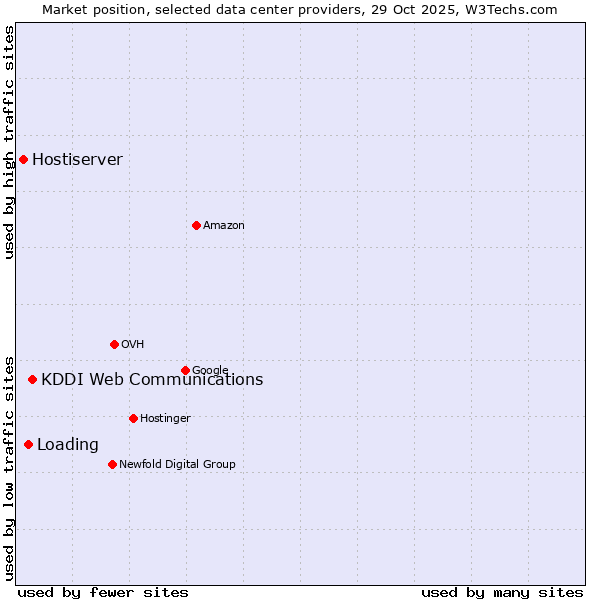 Market position of KDDI Web Communications vs. Loading vs. Hostiserver