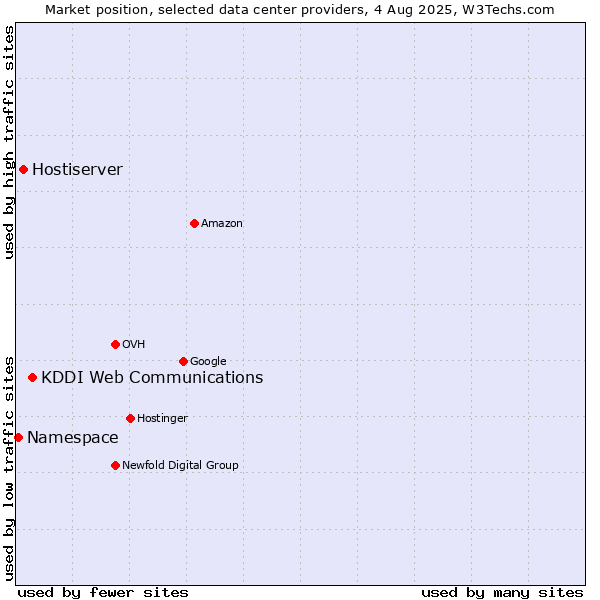 Market position of KDDI Web Communications vs. Hostiserver vs. Namespace