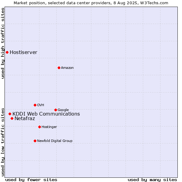 Market position of Netafraz vs. KDDI Web Communications vs. Hostiserver