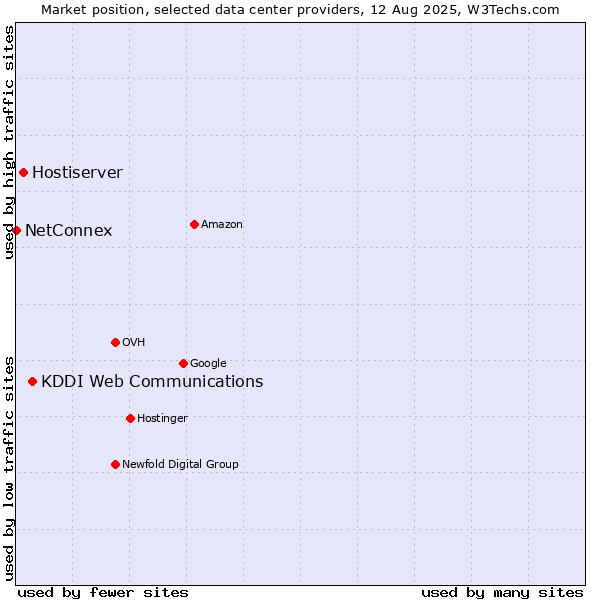 Market position of KDDI Web Communications vs. Hostiserver vs. NetConnex