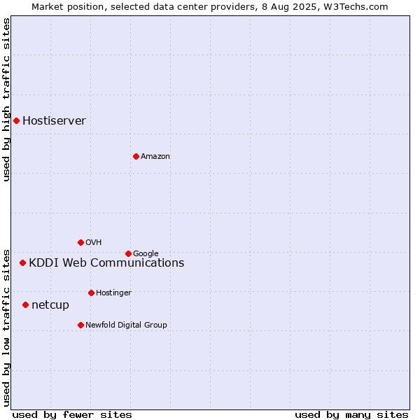 Market position of netcup vs. KDDI Web Communications vs. Hostiserver