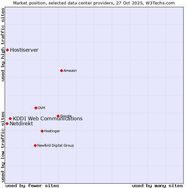 Market position of KDDI Web Communications vs. Hostiserver vs. Netdirekt