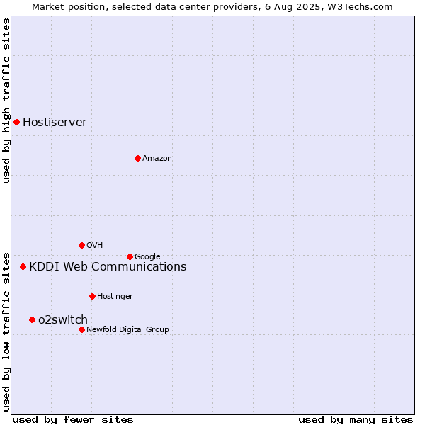 Market position of o2switch vs. KDDI Web Communications vs. Hostiserver