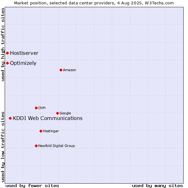 Market position of KDDI Web Communications vs. Optimizely vs. Hostiserver