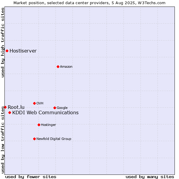 Market position of KDDI Web Communications vs. Hostiserver vs. Root.lu