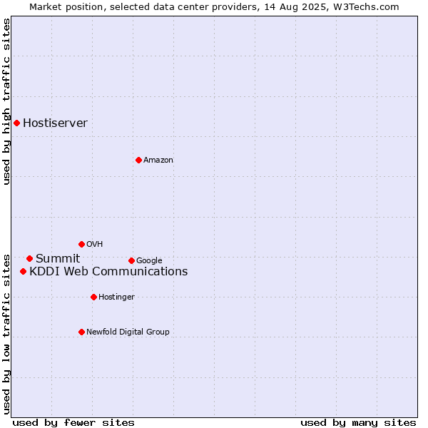Market position of Summit vs. KDDI Web Communications vs. Hostiserver