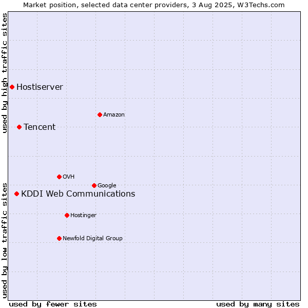 Market position of Tencent vs. KDDI Web Communications vs. Hostiserver