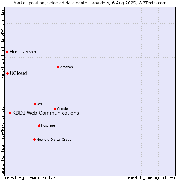 Market position of KDDI Web Communications vs. UCloud vs. Hostiserver
