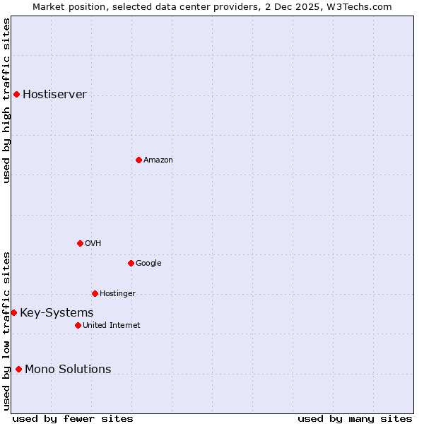 Market position of Mono Solutions vs. Hostiserver vs. Key-Systems