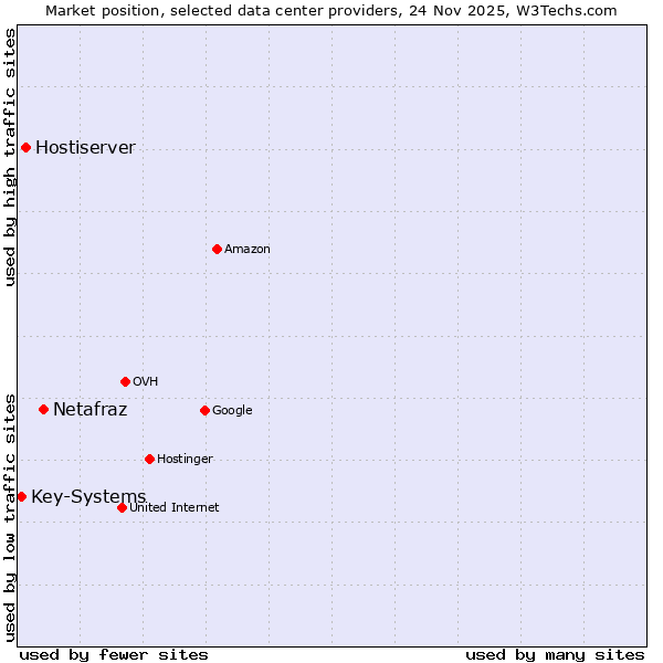Market position of Netafraz vs. Hostiserver vs. Key-Systems