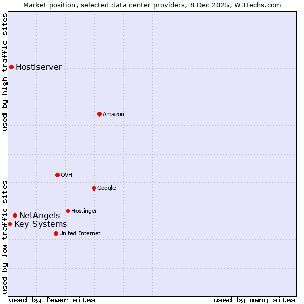 Market position of NetAngels vs. Hostiserver vs. Key-Systems
