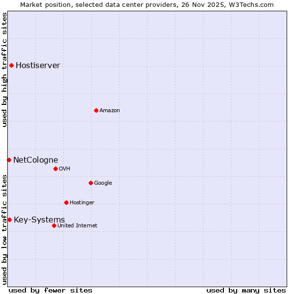 Market position of Hostiserver vs. Key-Systems vs. NetCologne