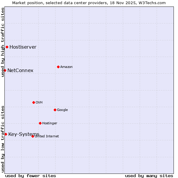 Market position of Hostiserver vs. Key-Systems vs. NetConnex