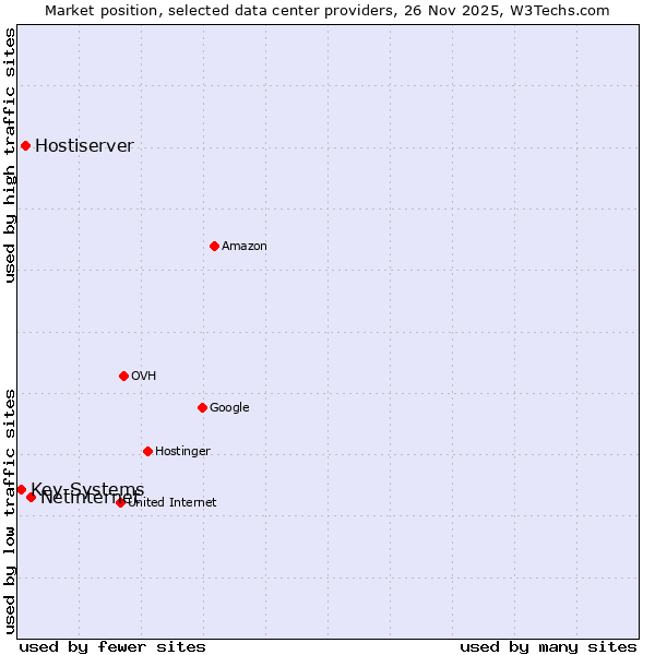 Market position of Netinternet vs. Hostiserver vs. Key-Systems