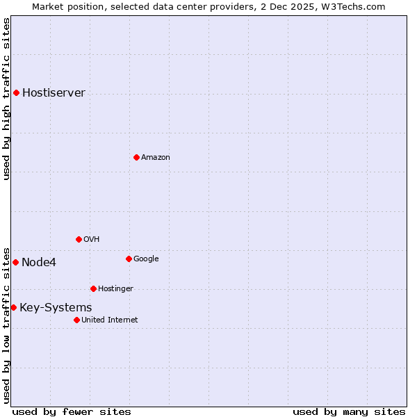 Market position of Hostiserver vs. Node4 vs. Key-Systems