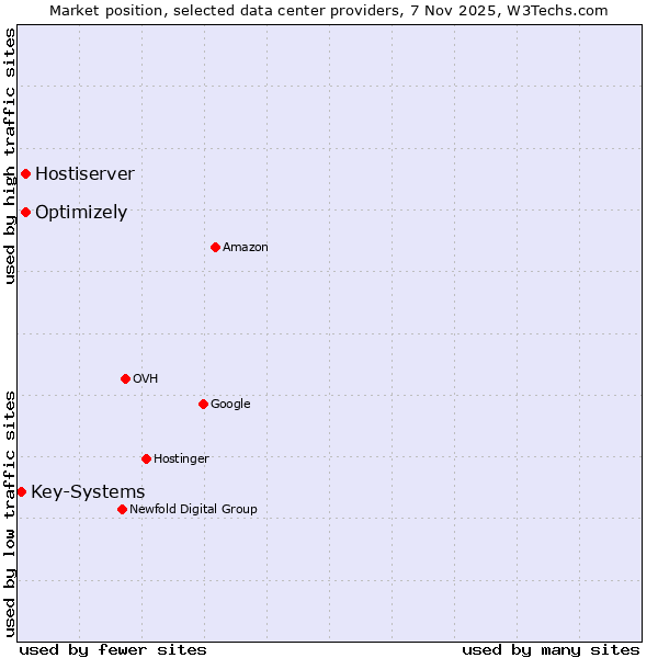 Market position of Optimizely vs. Hostiserver vs. Key-Systems