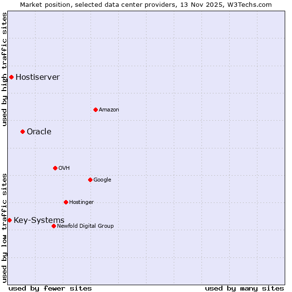 Market position of Oracle vs. Hostiserver vs. Key-Systems