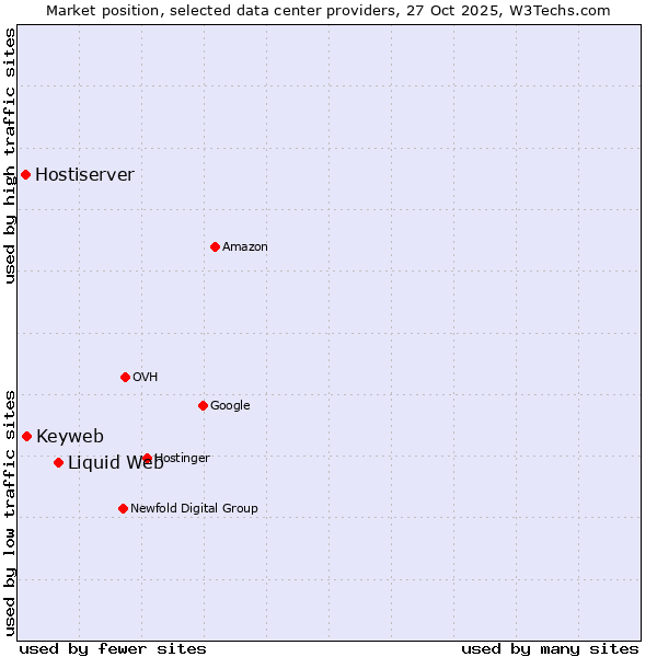 Market position of Liquid Web vs. Keyweb vs. Hostiserver