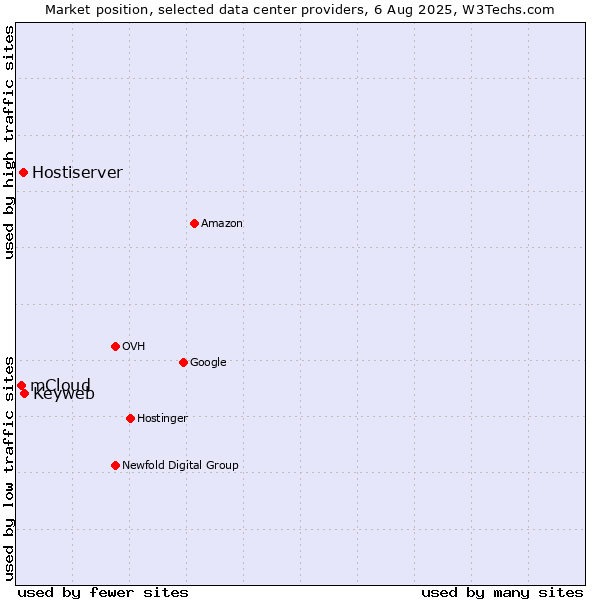 Market position of Keyweb vs. Hostiserver vs. mCloud