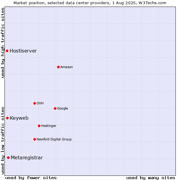 Market position of Metaregistrar vs. Keyweb vs. Hostiserver