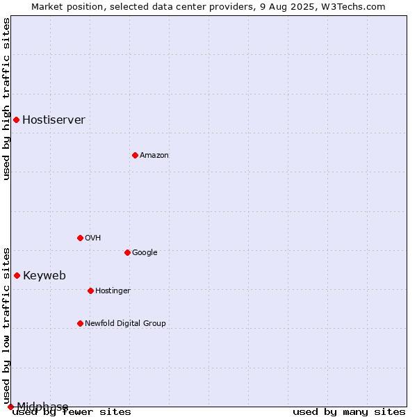 Market position of Keyweb vs. Hostiserver vs. Midphase