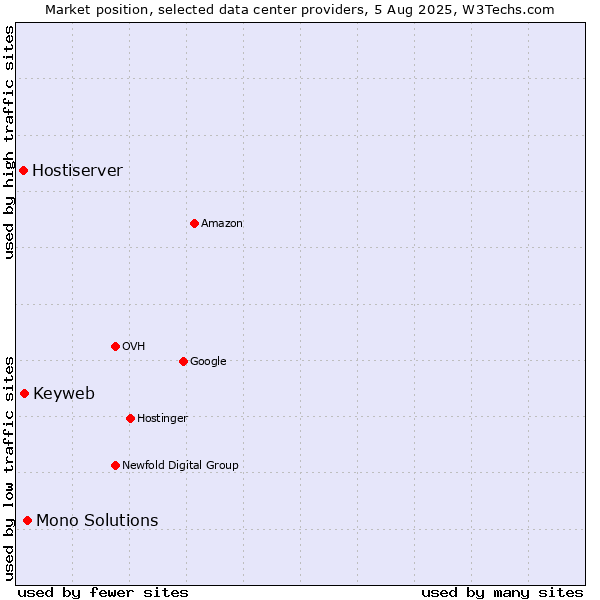 Market position of Mono Solutions vs. Keyweb vs. Hostiserver