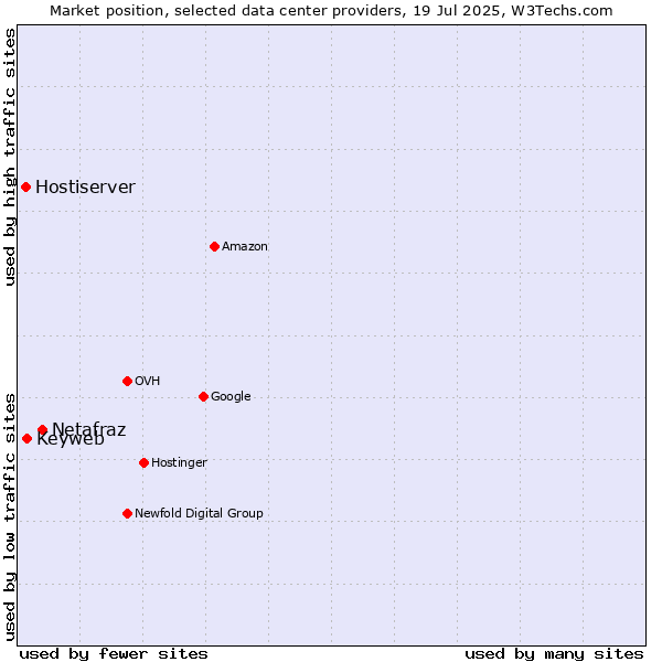 Market position of Netafraz vs. Keyweb vs. Hostiserver