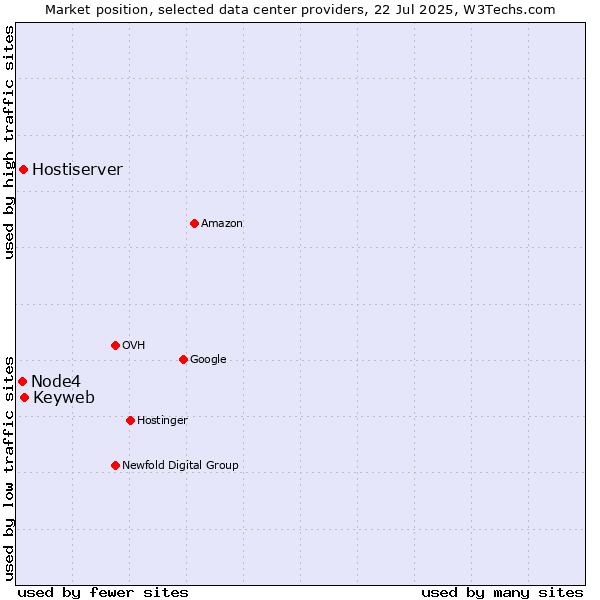 Market position of Keyweb vs. Hostiserver vs. Node4