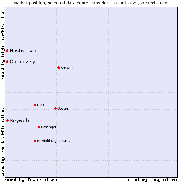 Market position of Keyweb vs. Optimizely vs. Hostiserver