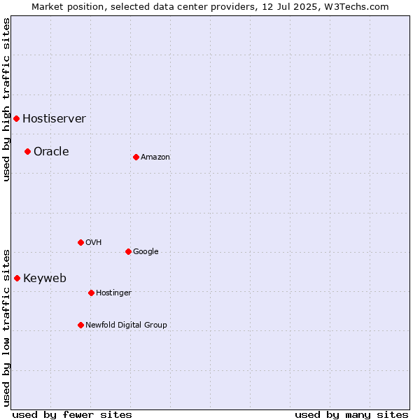 Market position of Oracle vs. Keyweb vs. Hostiserver