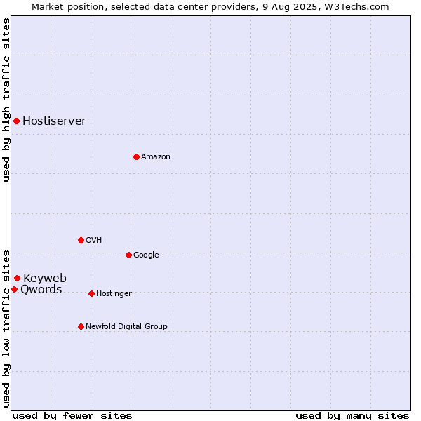 Market position of Keyweb vs. Hostiserver vs. Qwords